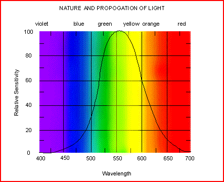Light spectrum - www.ambulancevisibility.com